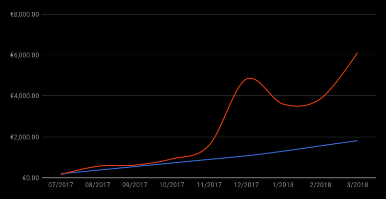 Projected portfolio value with historical All Time High prices