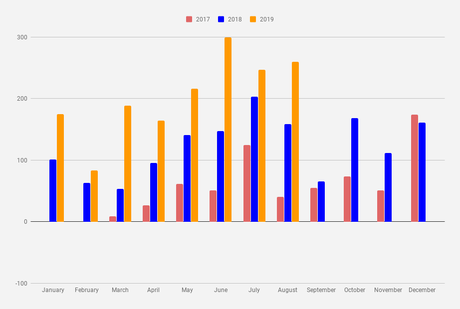 Monthly Income chart as of August 2019