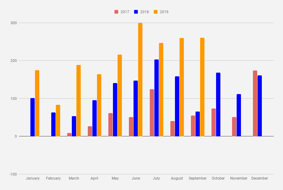 Monthly dividend Income chart as of September 2019