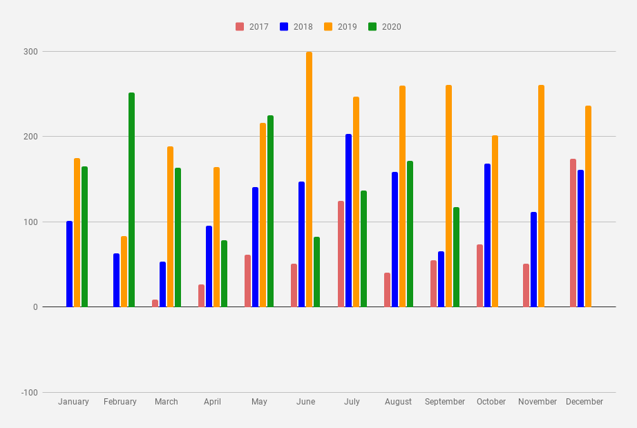 Monthly dividend Income chart as of September 2020