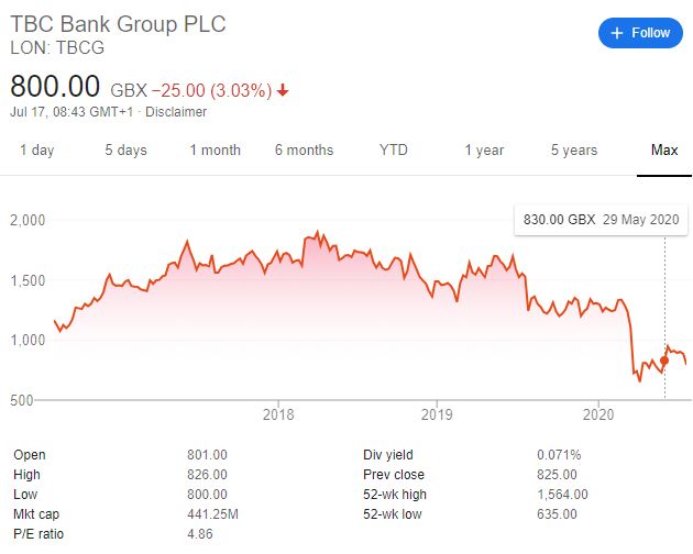 TBC Bank Group PLC