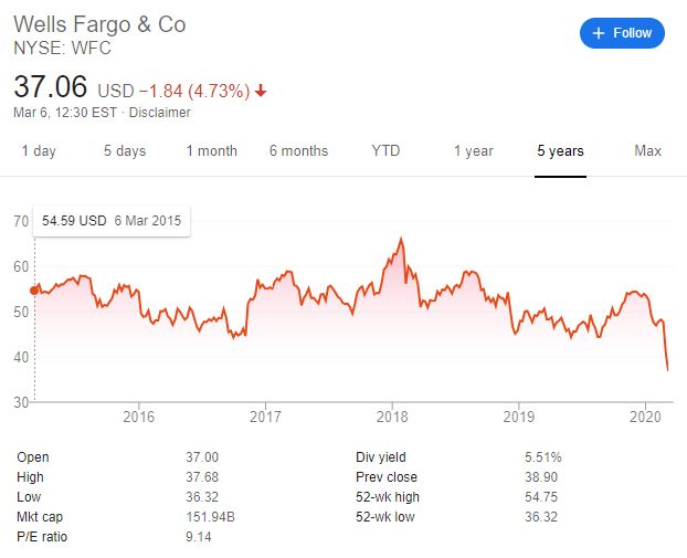 Wells Fargo stock history