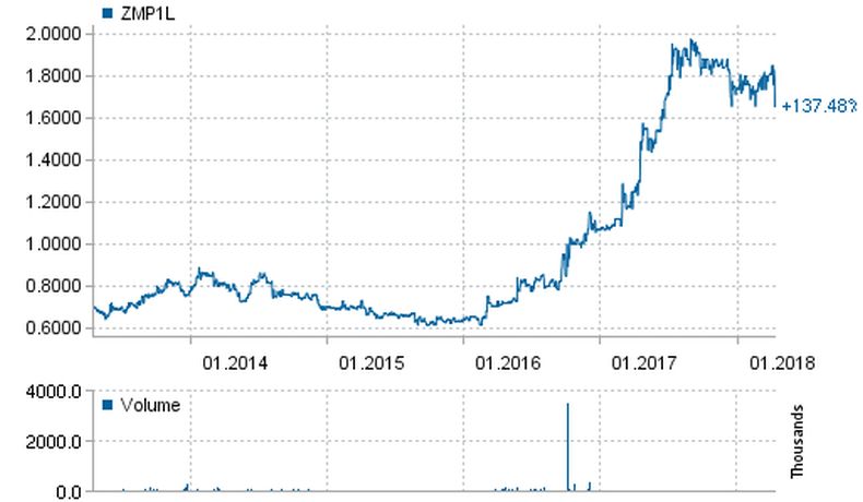 Zematijos Pienas stock price for the past 5 years
